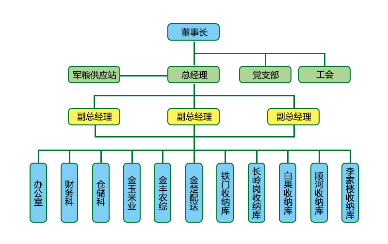 麻城糧食儲備